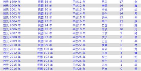 1991是什麼年|【今年民國幾年】顯示今天的：西元、民國年月日